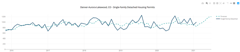 Denver Single-Family Permits