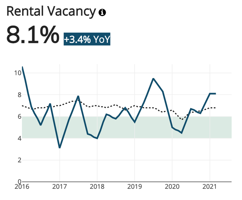 Charlotte Rental Vacancy