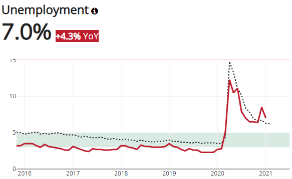 Denver Unemployment