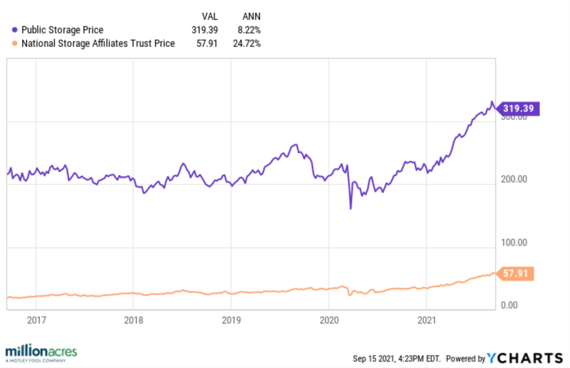 National Storage Affiliates Trust Ychart