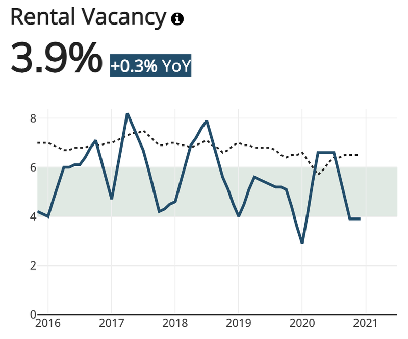 Phoenix Rental Vacancies