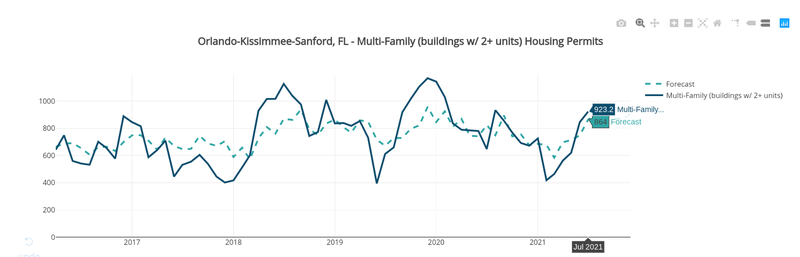 Orlando Multi-Family Permits