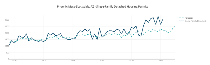 Phoenix Single-Family Permits