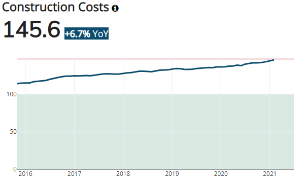 San Diego Construction Costs