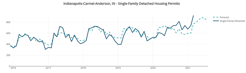 Indianapolis Single-Family Detached Permits