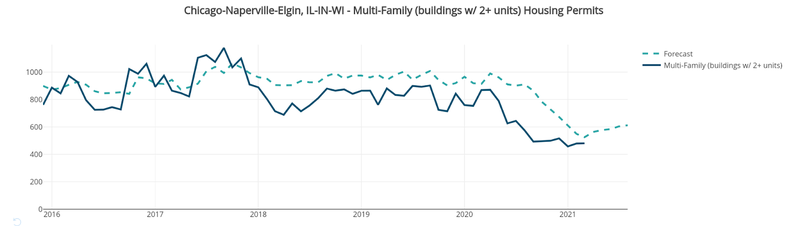 Chicago Multi-Unit Permits