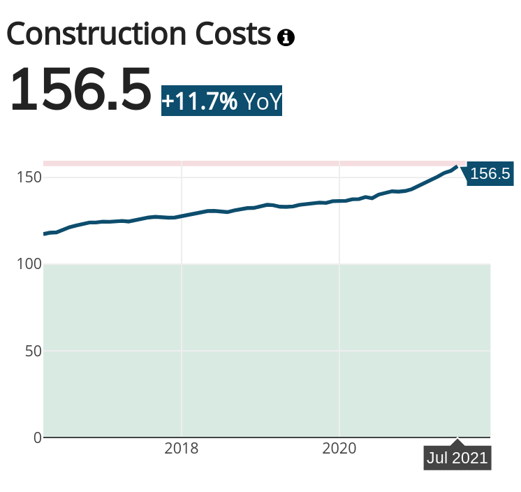 Orlando Construction Costs