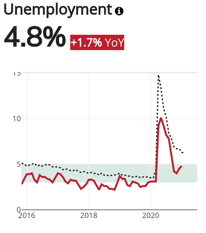 Minneapolis Unemployment
