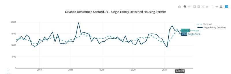 Orlando Single-Family Detached Housing Permits