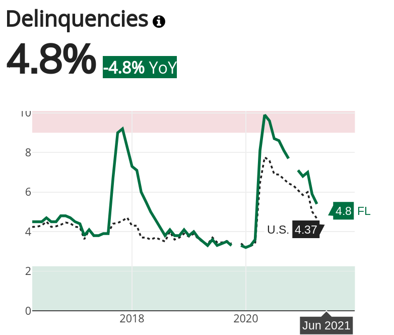 Orlando Delinquencies