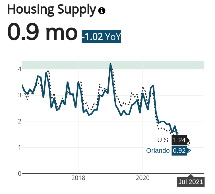 Orlando Housing Supply