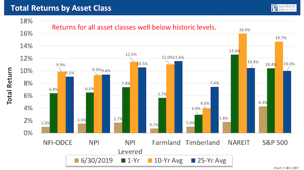 Total Returns by Asset Class Chart 2019 NPI