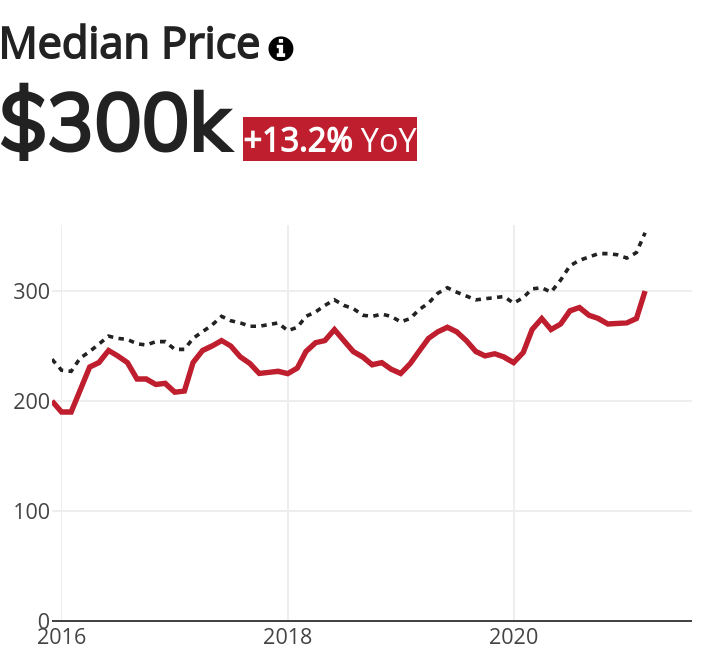 Chicago Median Home Price