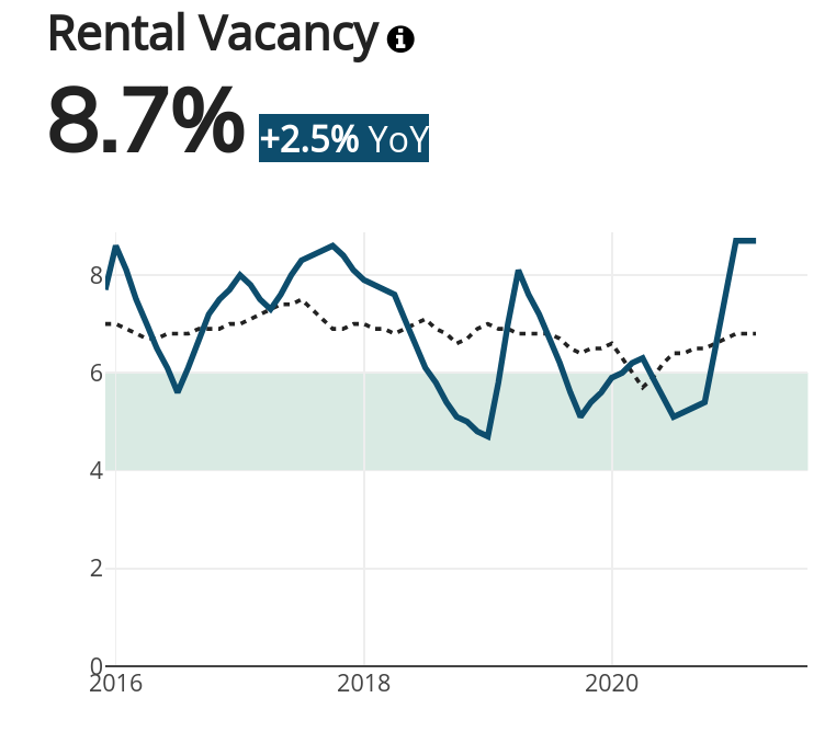 Detroit Rental Vacancies