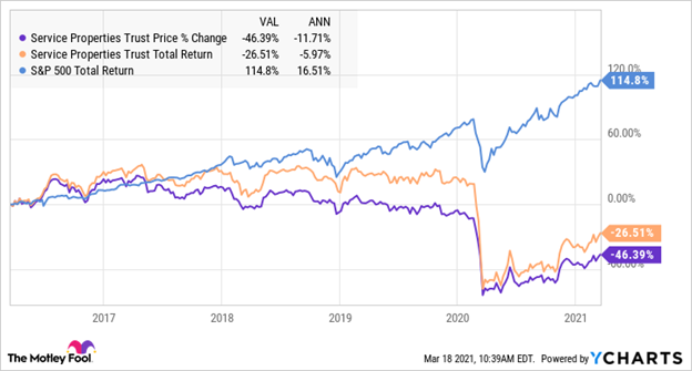Service Properties Trust