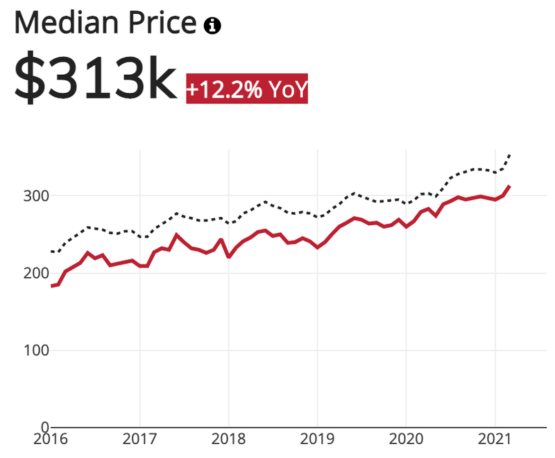 Charlotte Median Home Price