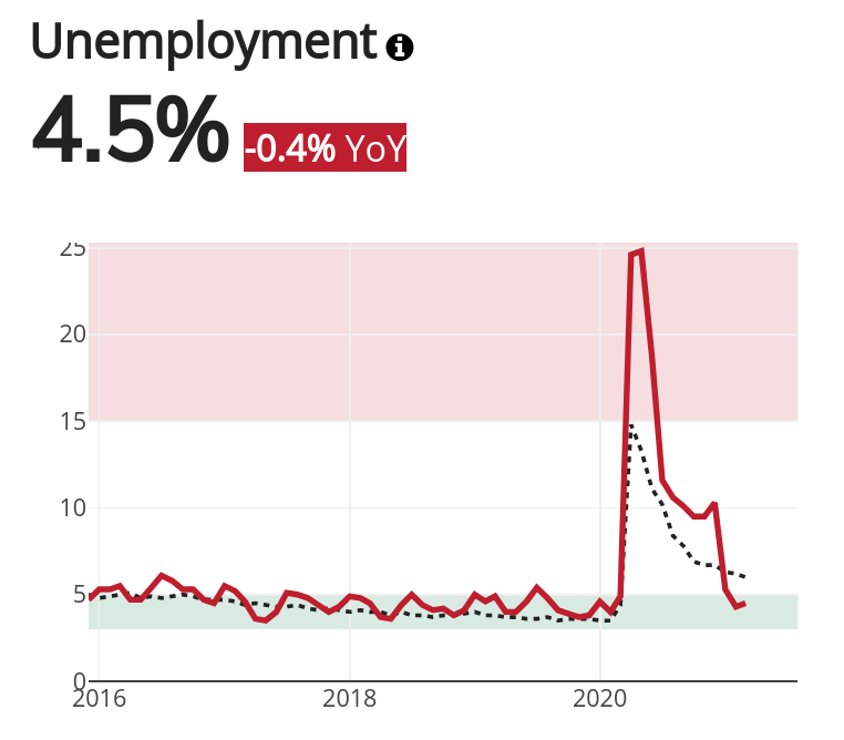 Detroit Unemployment