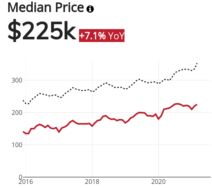 Indianapolis Median Home Price