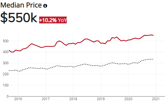 Manhattan Real Estate Agent: Residential property, flat price trend New York