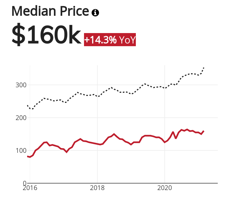 Detroit Median Home Price