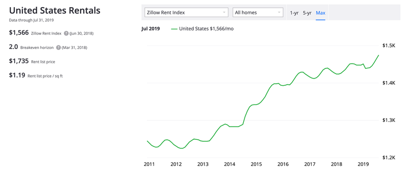 Zillow Rental Rate Graph