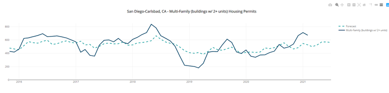 San Diego Multi-Unit Permits