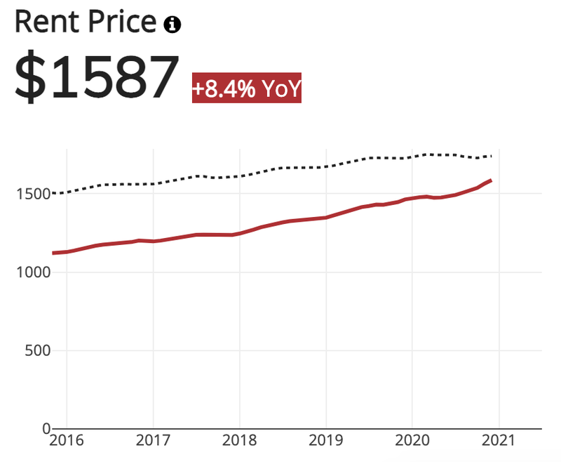Phoenix Median Rent Price