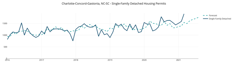 Charlotte Single-Family Detached Permits