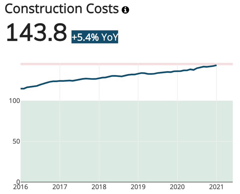 Tampa construction costs