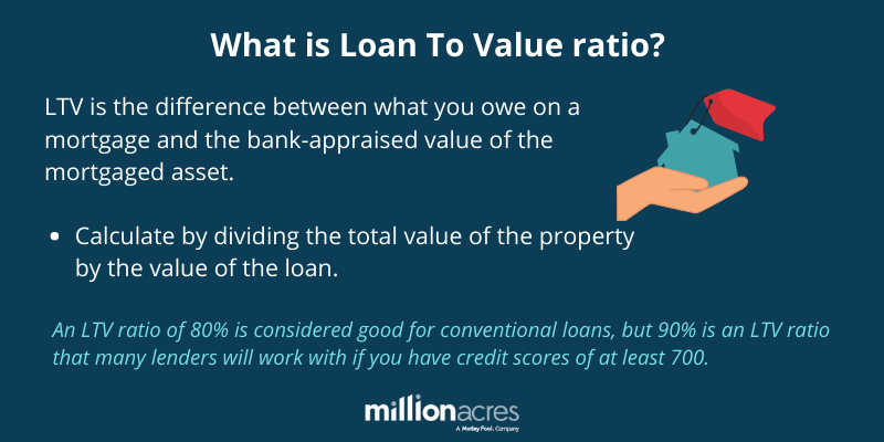 How to Calculate LoantoValue Ratio? Millionacres