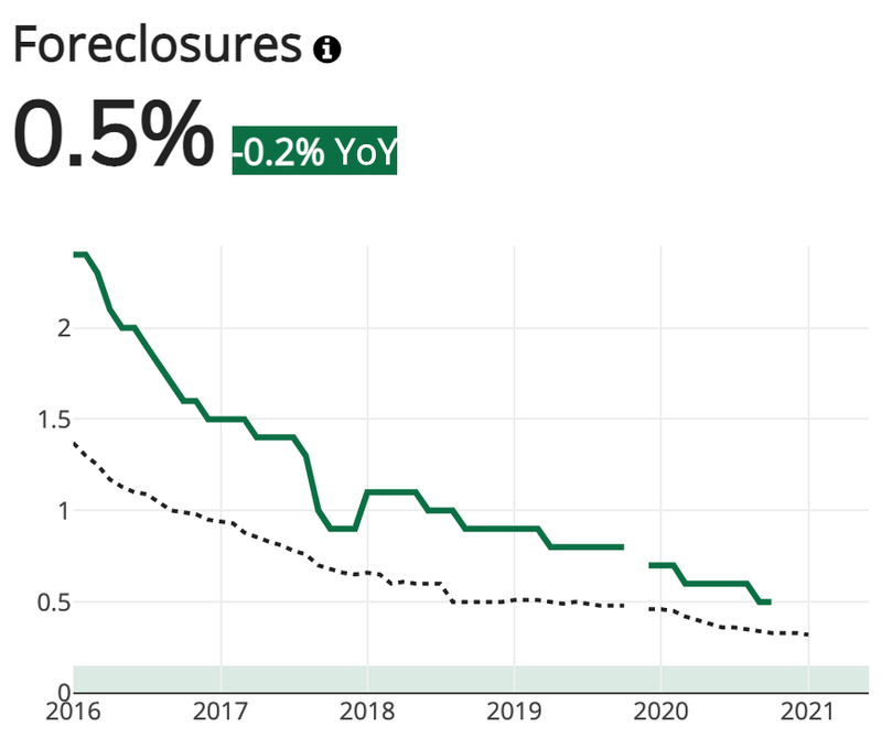 Tampa foreclosures