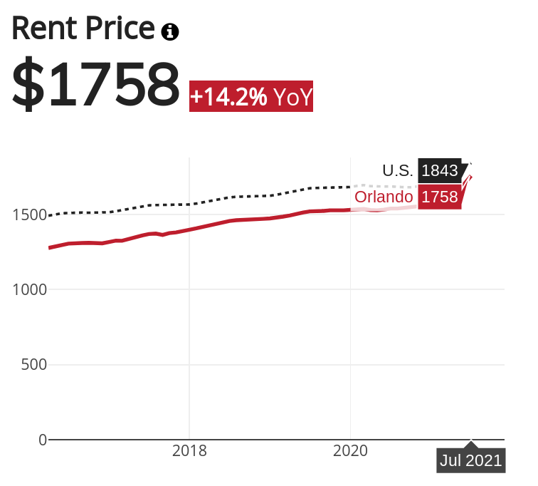 Orlando Rent Price