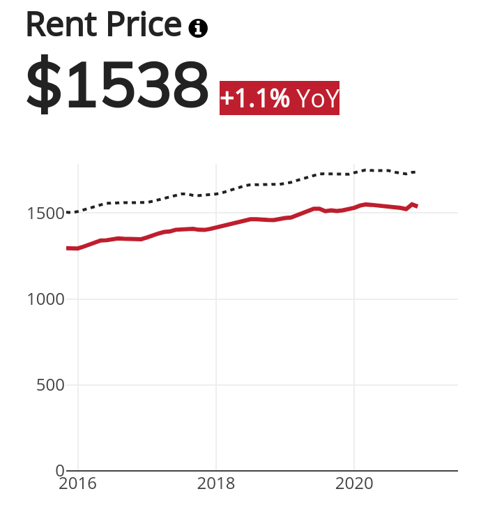 Minneapolis Median Rent Price