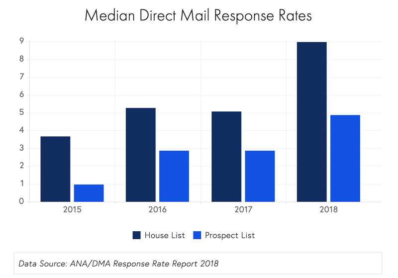 direct mail response rates from ANA DMA