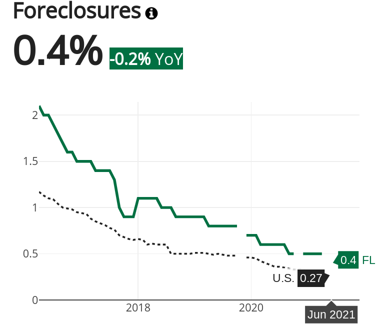 Orlando Foreclosures