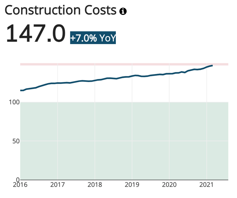 Charlotte Construction Costs