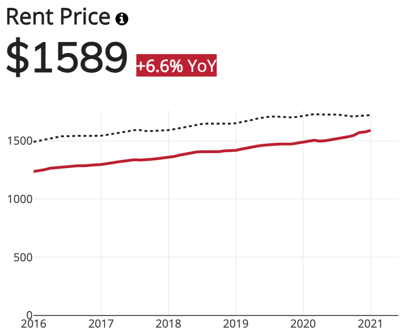 Tampa rent price