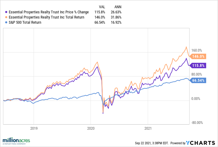 Essential Properties Realty Trust Stock Price