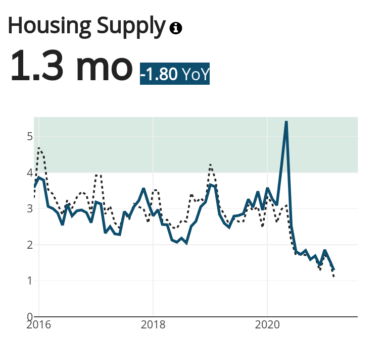 Detroit Total Housing Supply