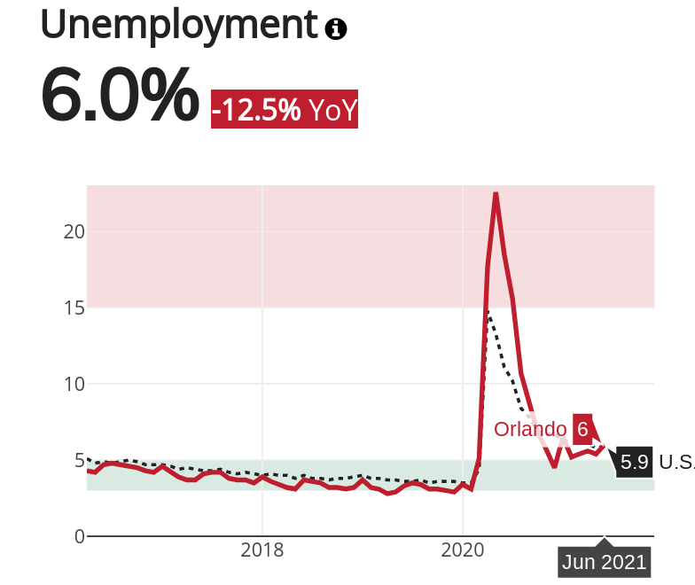 Orlando Unemployment