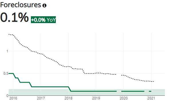 Denver Foreclosures