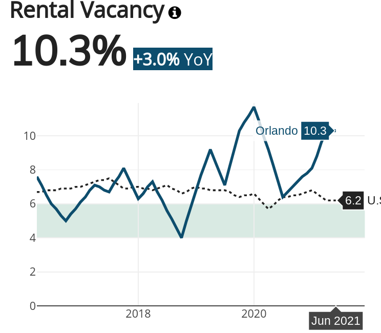 Orlando Rental Vacancy