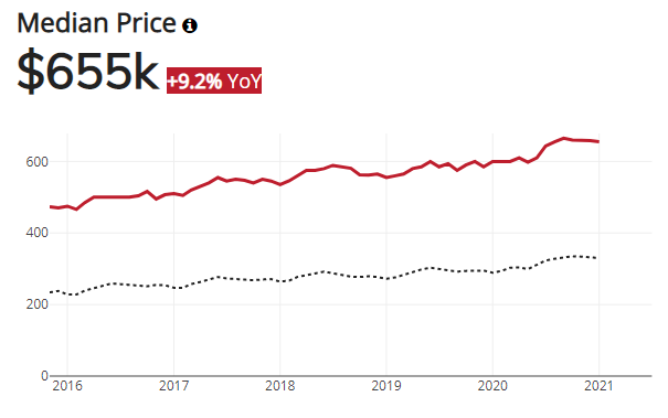 San Diego Median Home Price