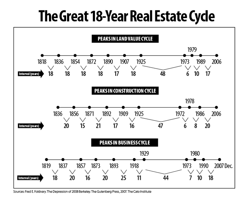 Is understanding realizing. Real Estate Cycles in us.