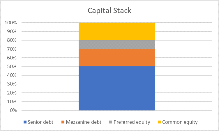 stack ranking capital one