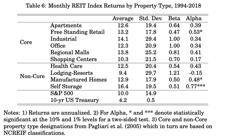Monthly REIT Index Returns