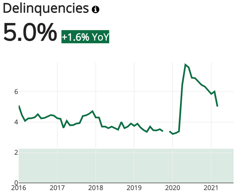 Delinquencies