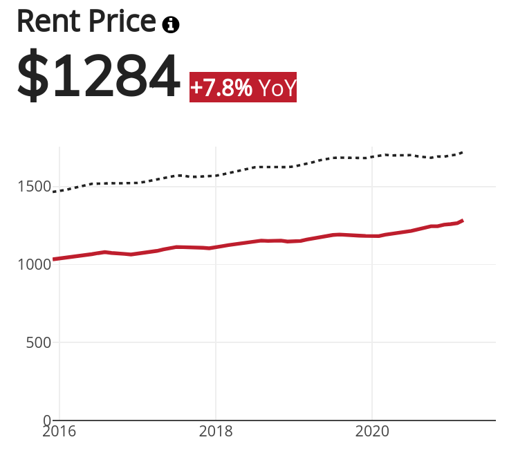 Detroit Median Rent Price