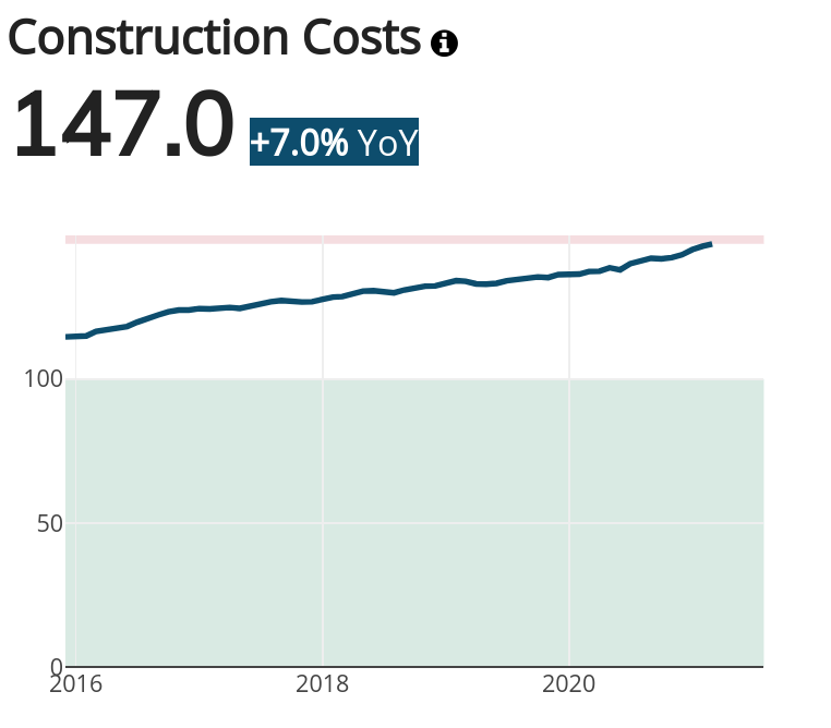 Detroit Construction Costs