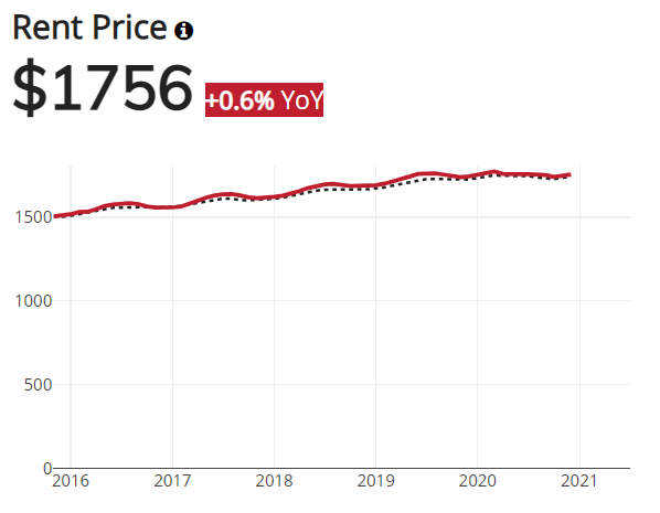 Denver Median Rent Price